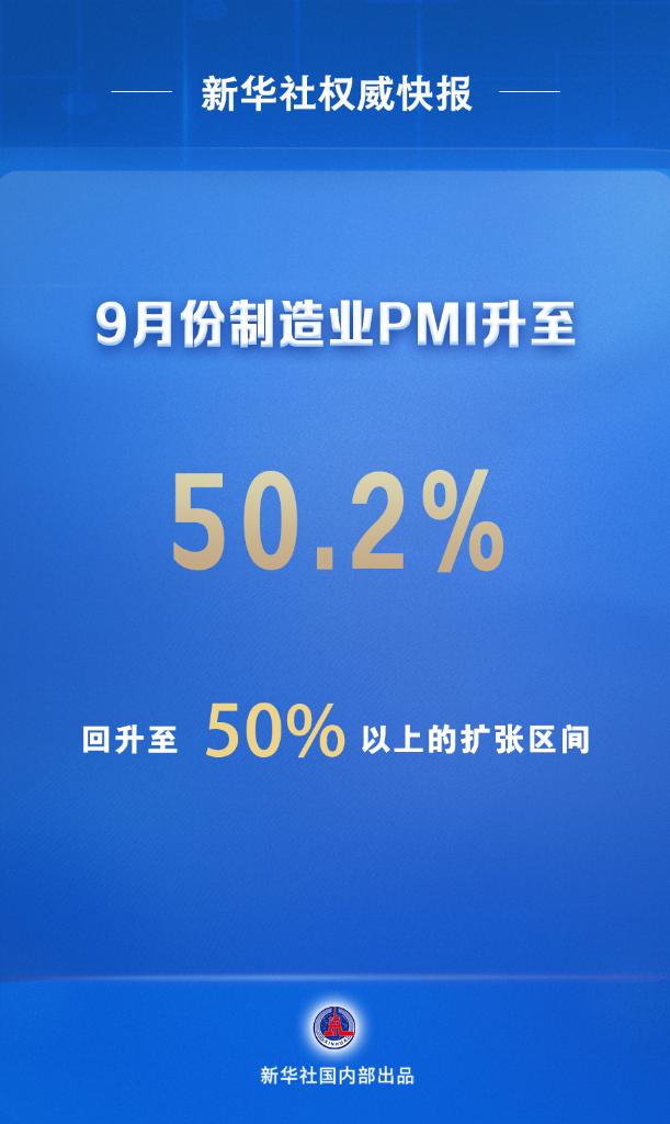 耀世官方：9月份中国制造业PMI升至50.2%